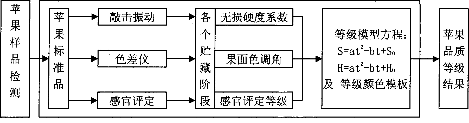 Non-destructive detection method for quality of apple when stored in refrigerator and shelf