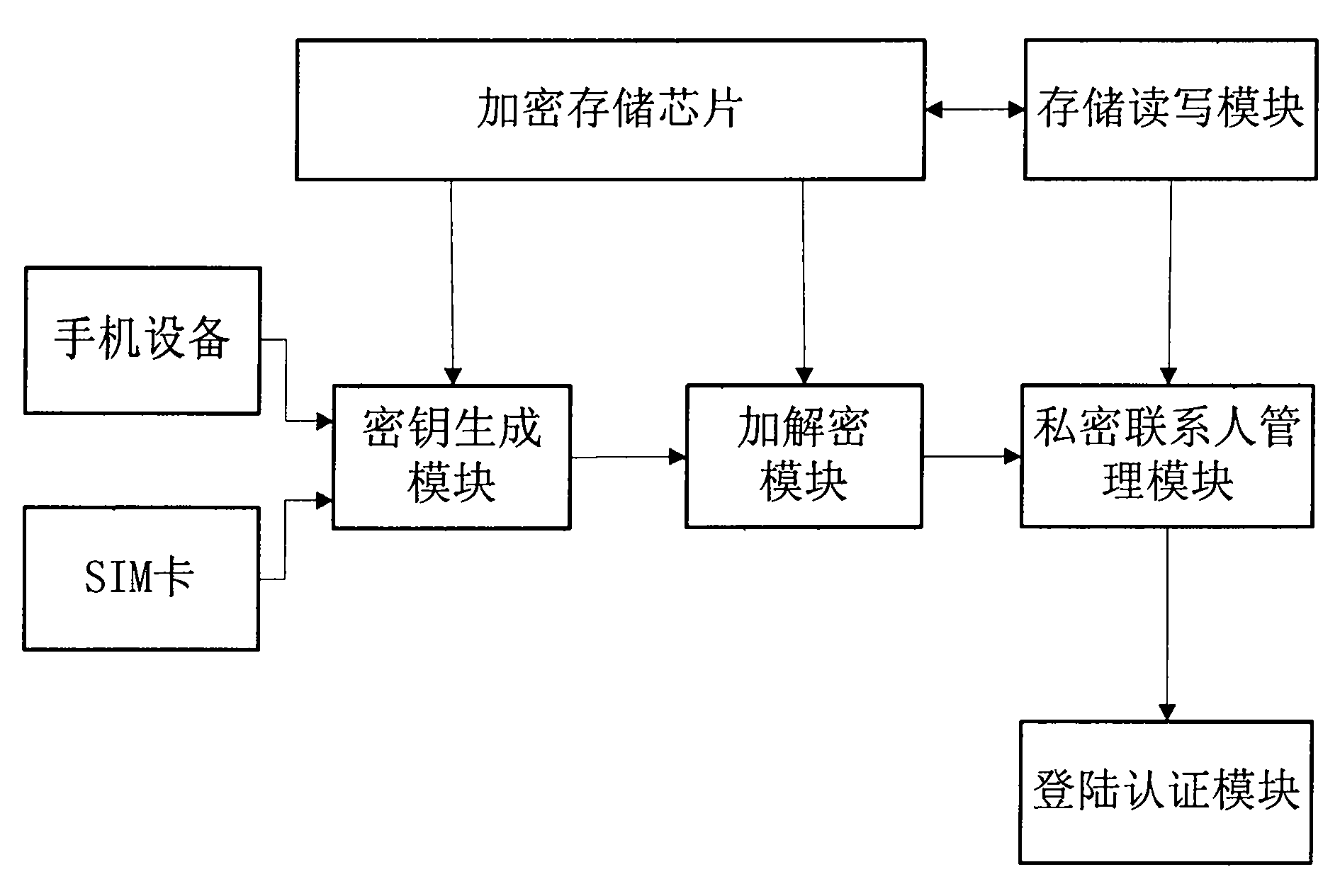 Hardware encryption storage method and system of mobile phone private contacts