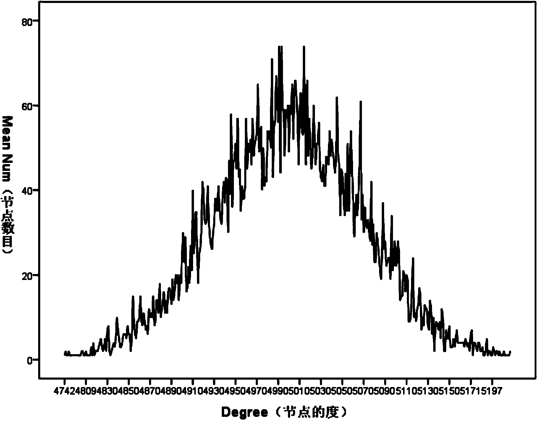 Complex network construction method based on adjacent matrixes