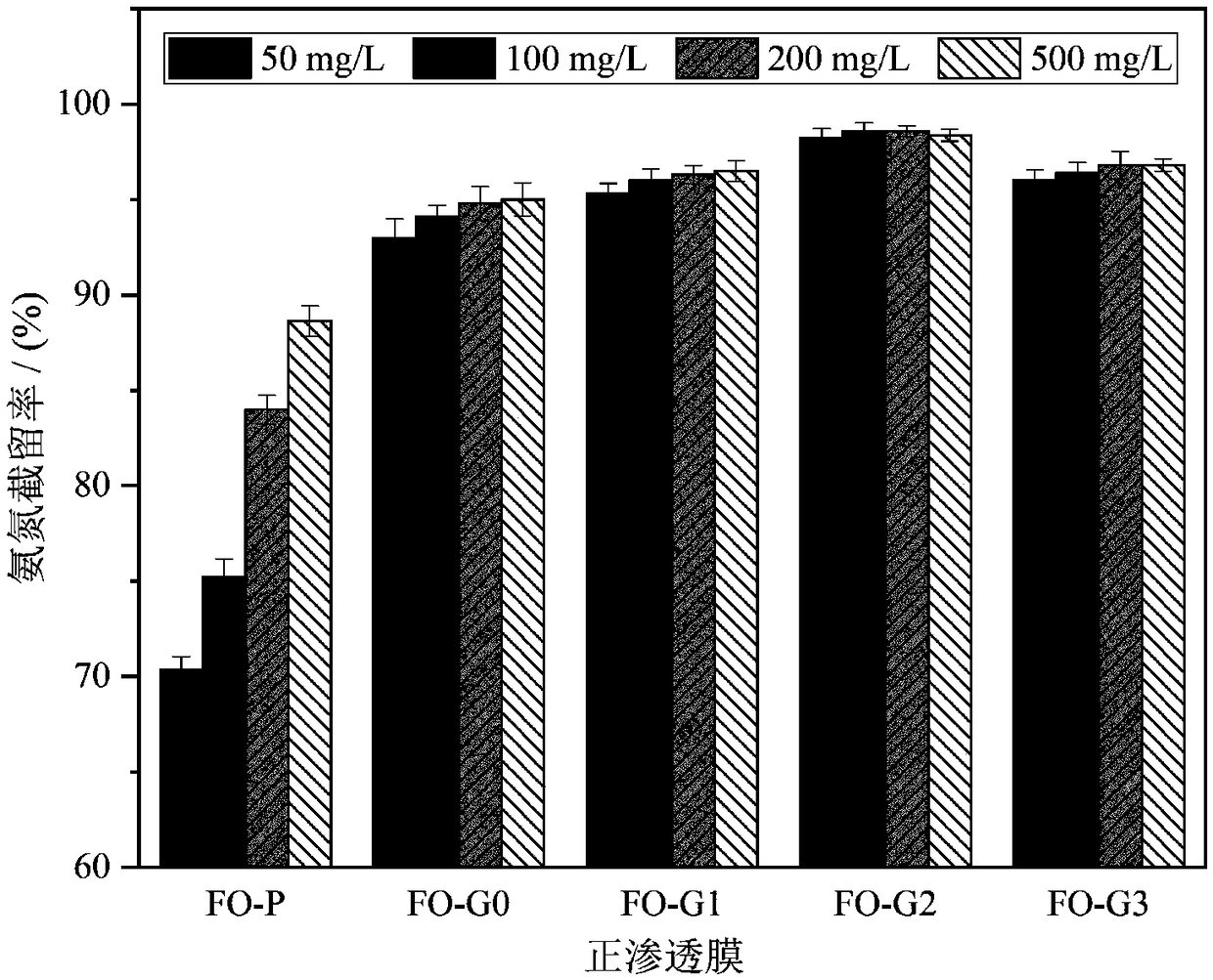 Positive osmosis membrane capable of trapping ammonia nitrogen and resisting membrane pollution, preparation method and applications thereof