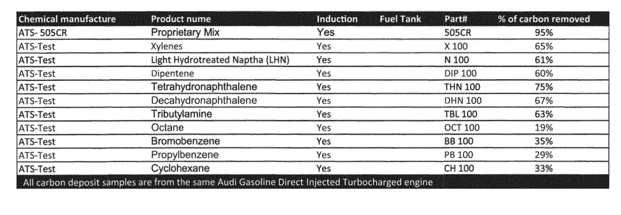 Compositions for Engine Carbon Removal and Methods and Apparatus for Removing Carbon - III