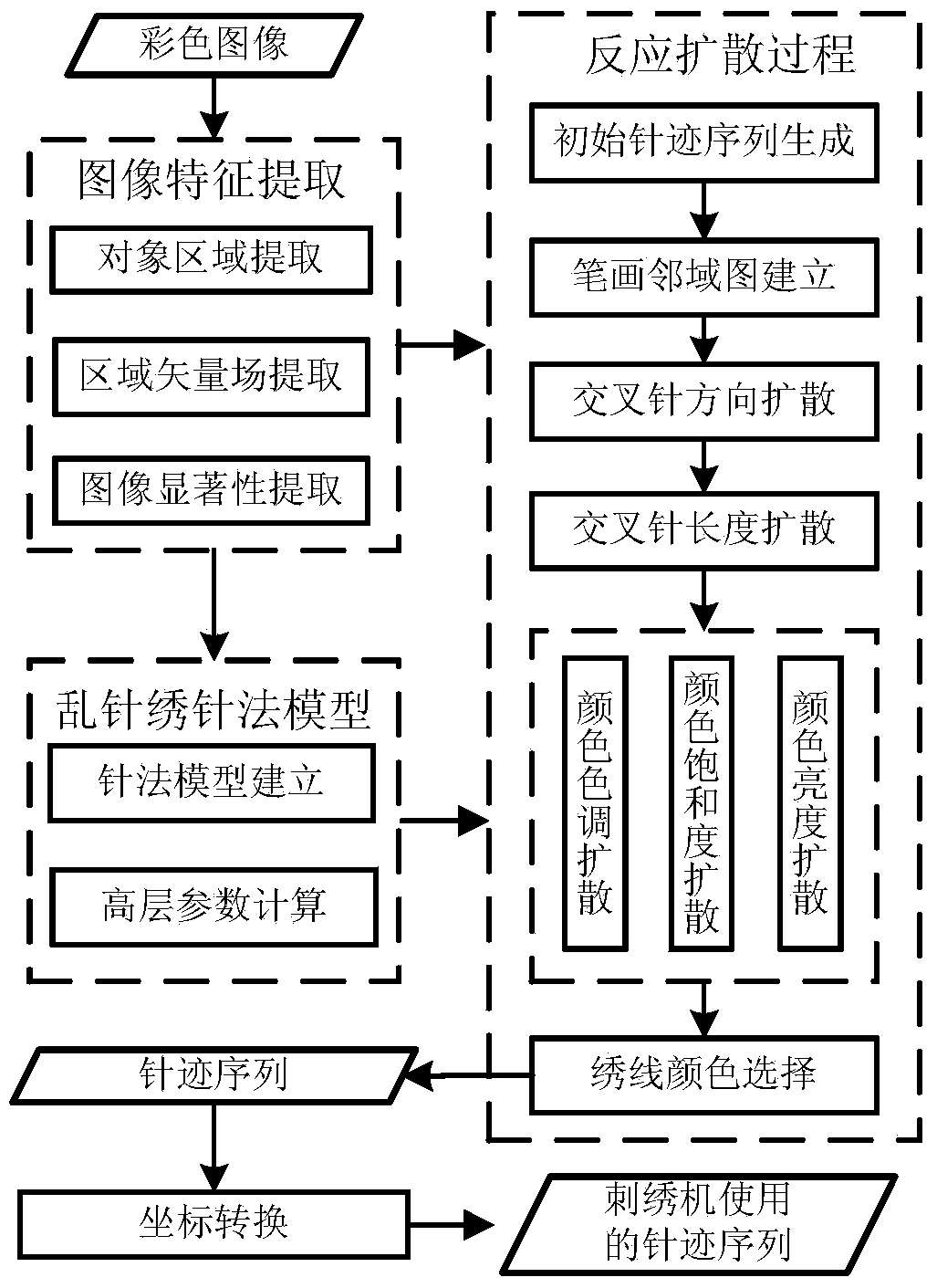 Computer-assisted disordered needlework manufacture method based on reaction diffusion process