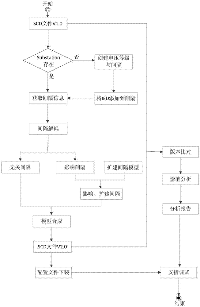 Intelligent transformer substation expansion and modification impact analysis method based on model decoupling