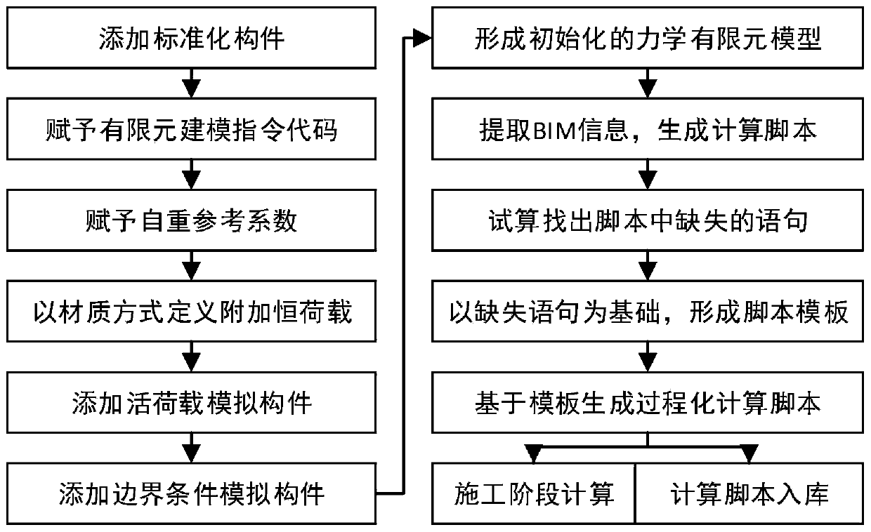 BIM-based universal modeling method for mechanical model