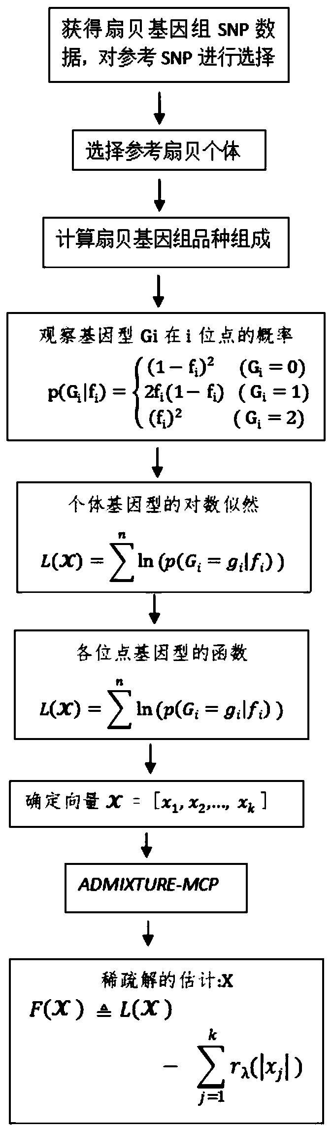 Novel method for estimating genome variety composition of aquatic animals based on ADMIXTURE-MCP model