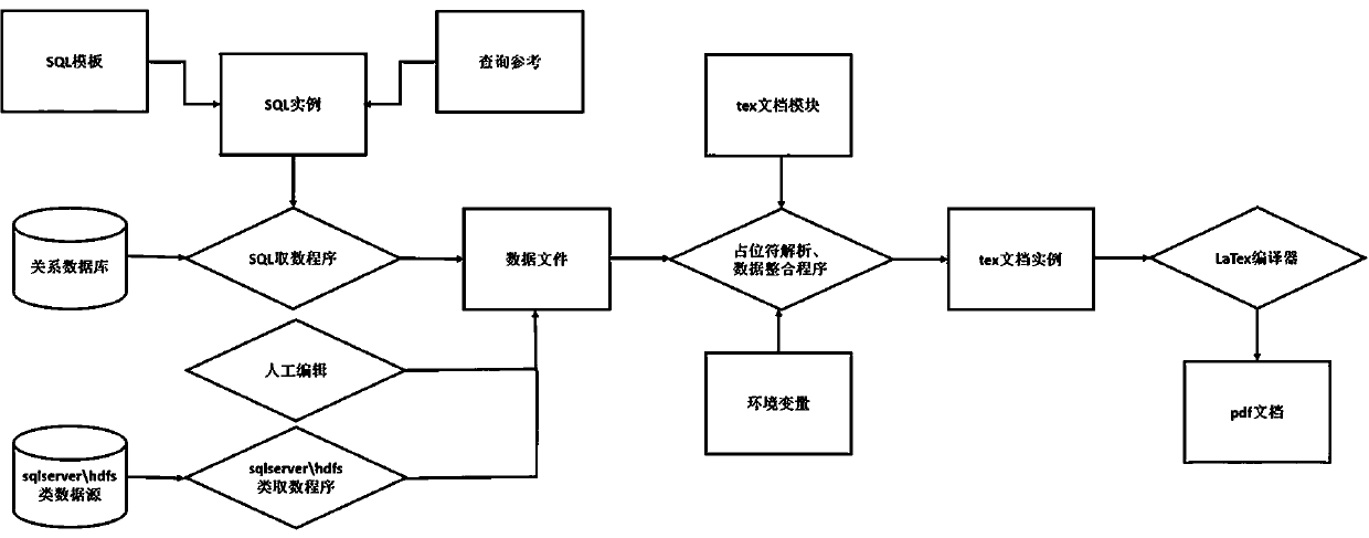 Method and program for integrating dynamic data to generate pdf document