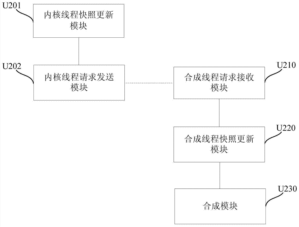 A webpage update method and device based on composite rendering acceleration