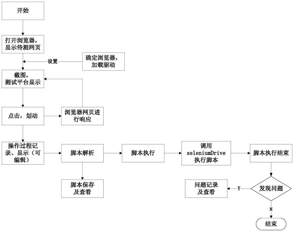 Web website automatic testing method