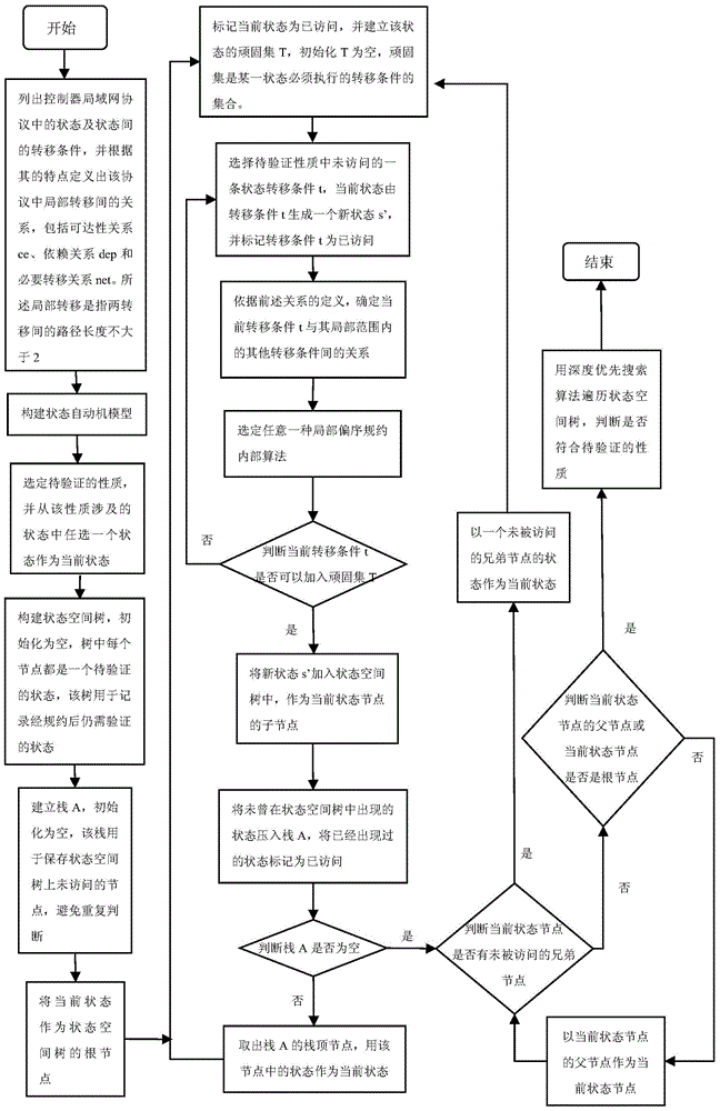 Controller Area Network Model Verification Method Based on Local Partial Order Reduction