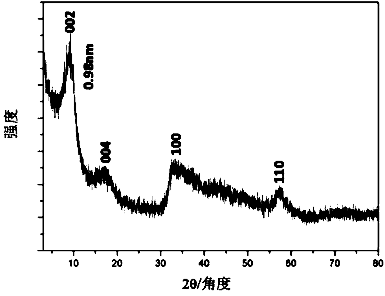 Preparation method for molybdenum disulfide/carbon composite material, catalyst and preparation method thereof