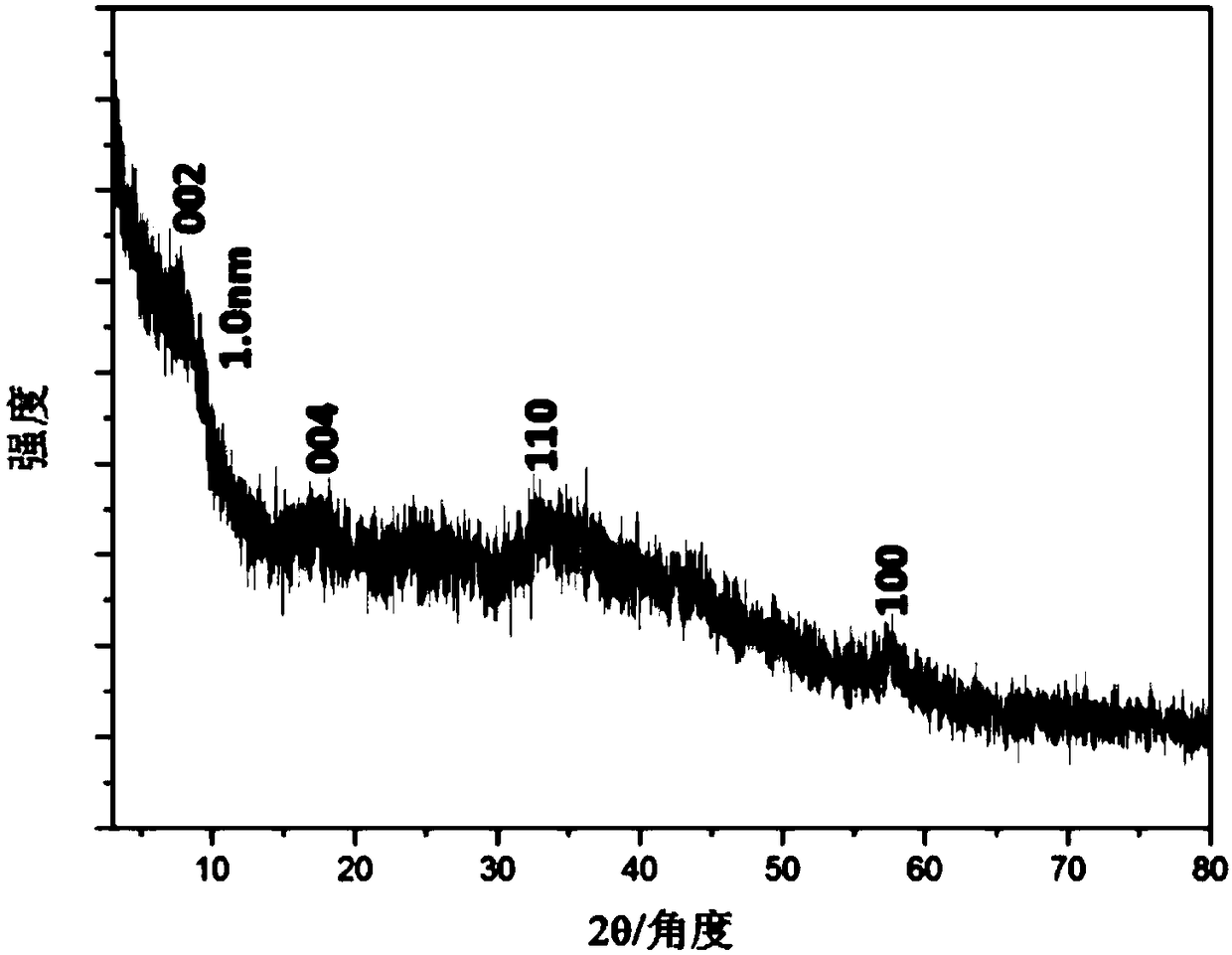 Preparation method for molybdenum disulfide/carbon composite material, catalyst and preparation method thereof