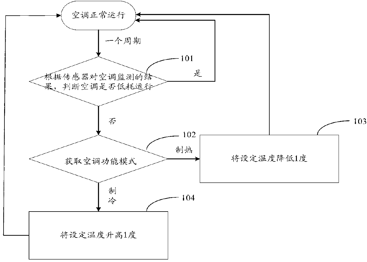 Air conditioner energy conservation control method and air conditioner