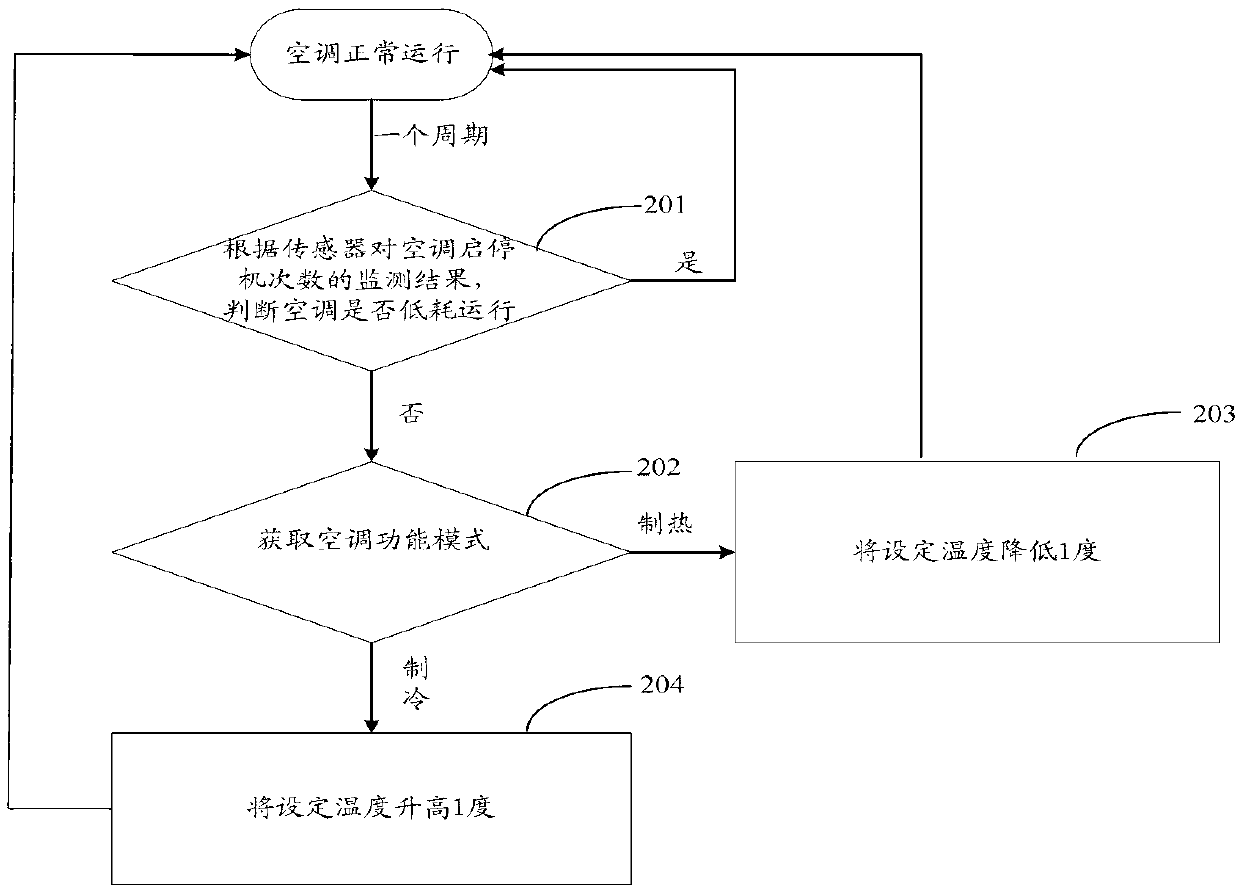 Air conditioner energy conservation control method and air conditioner