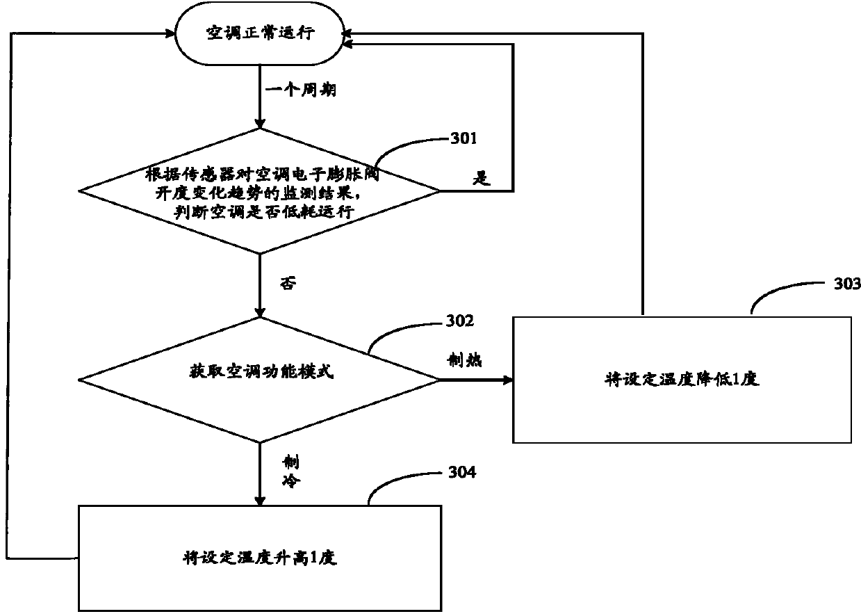 Air conditioner energy conservation control method and air conditioner