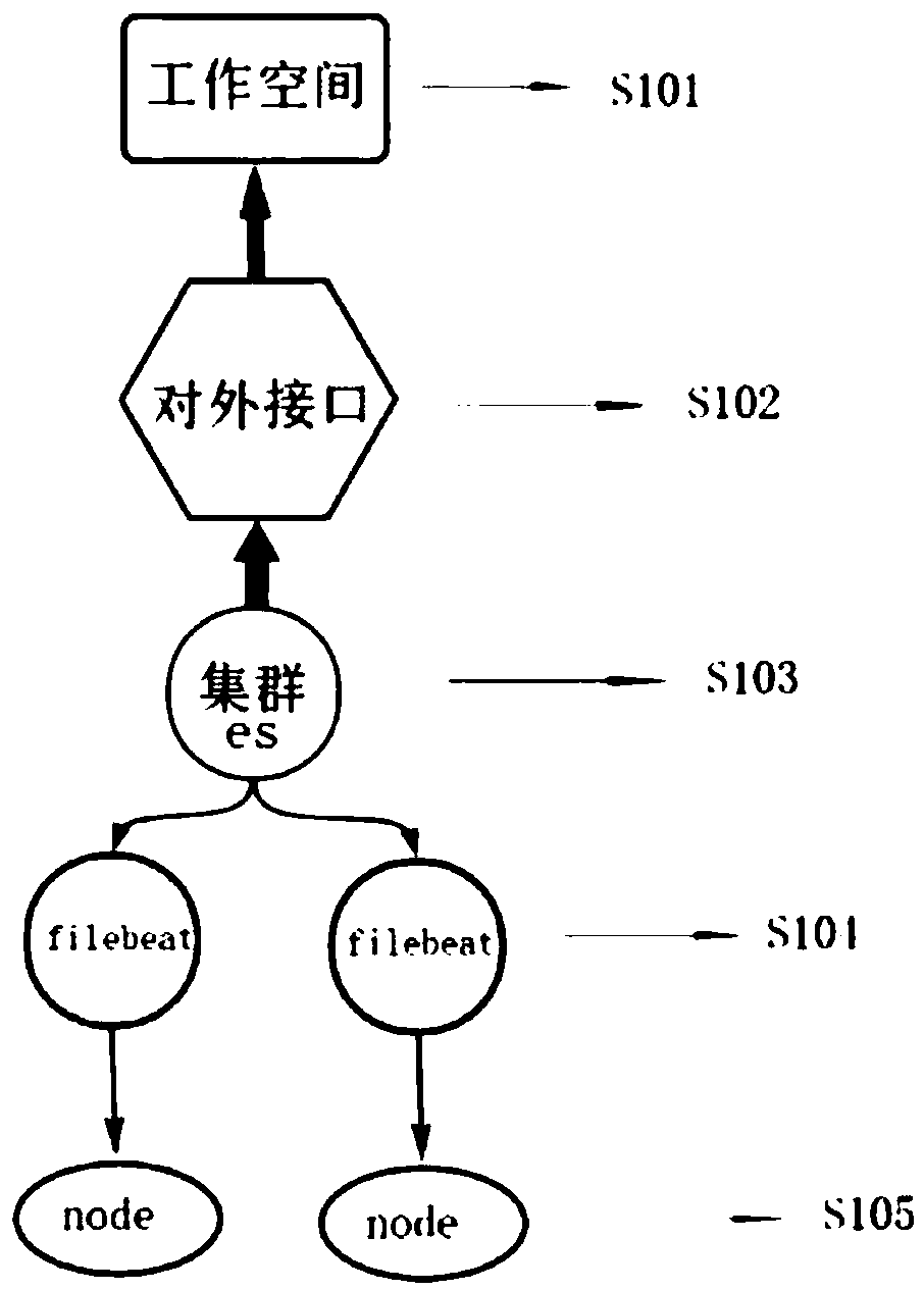 Method for implementing log management and monitoring alarm of container cloud platform based on kubernetes