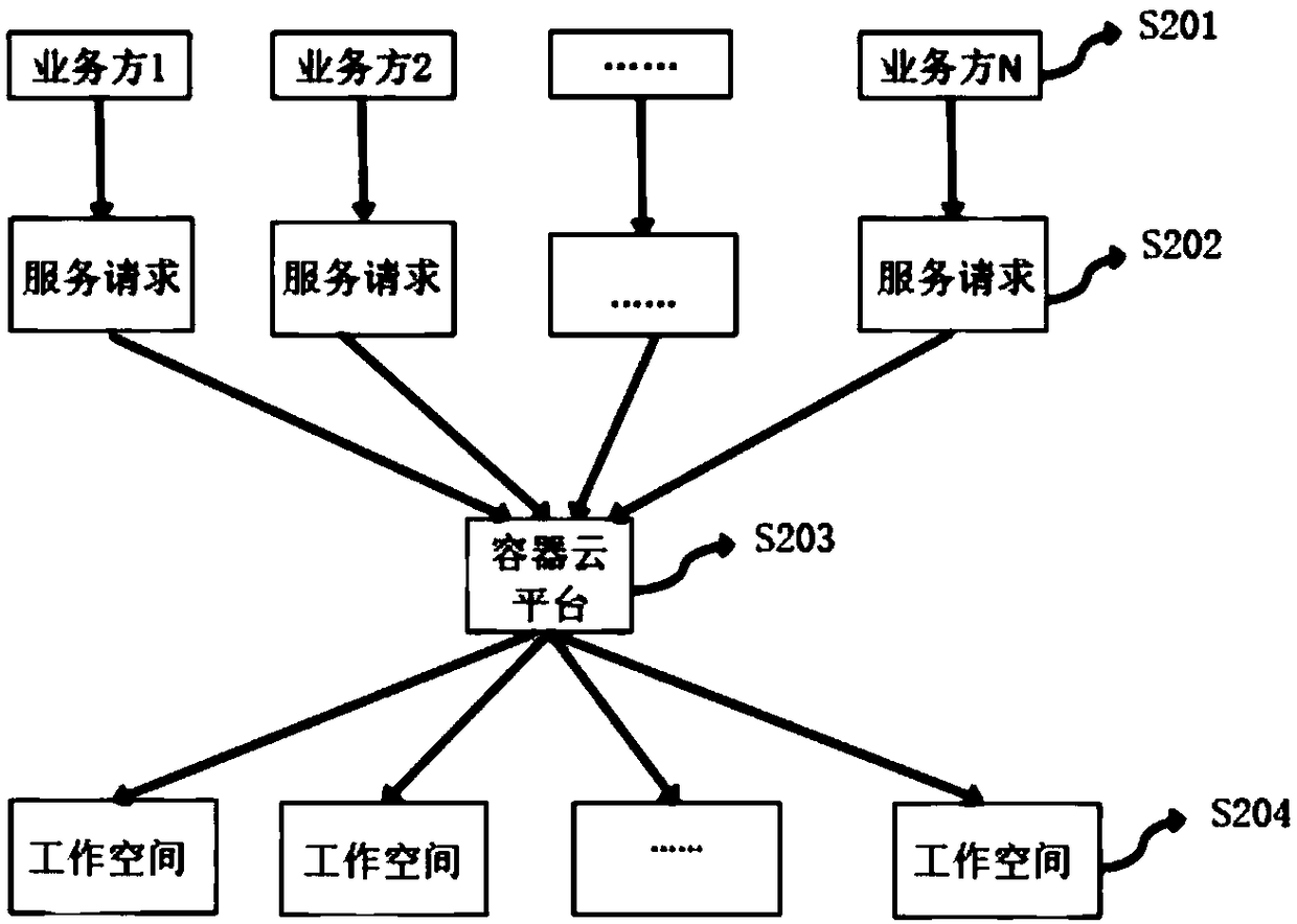 Method for implementing log management and monitoring alarm of container cloud platform based on kubernetes