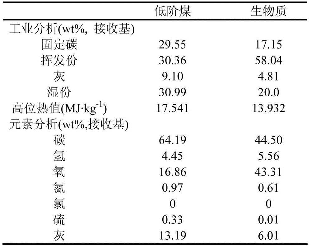 Method and system for synthesizing methane, gasoline and diesel from low-rank coal and biomass