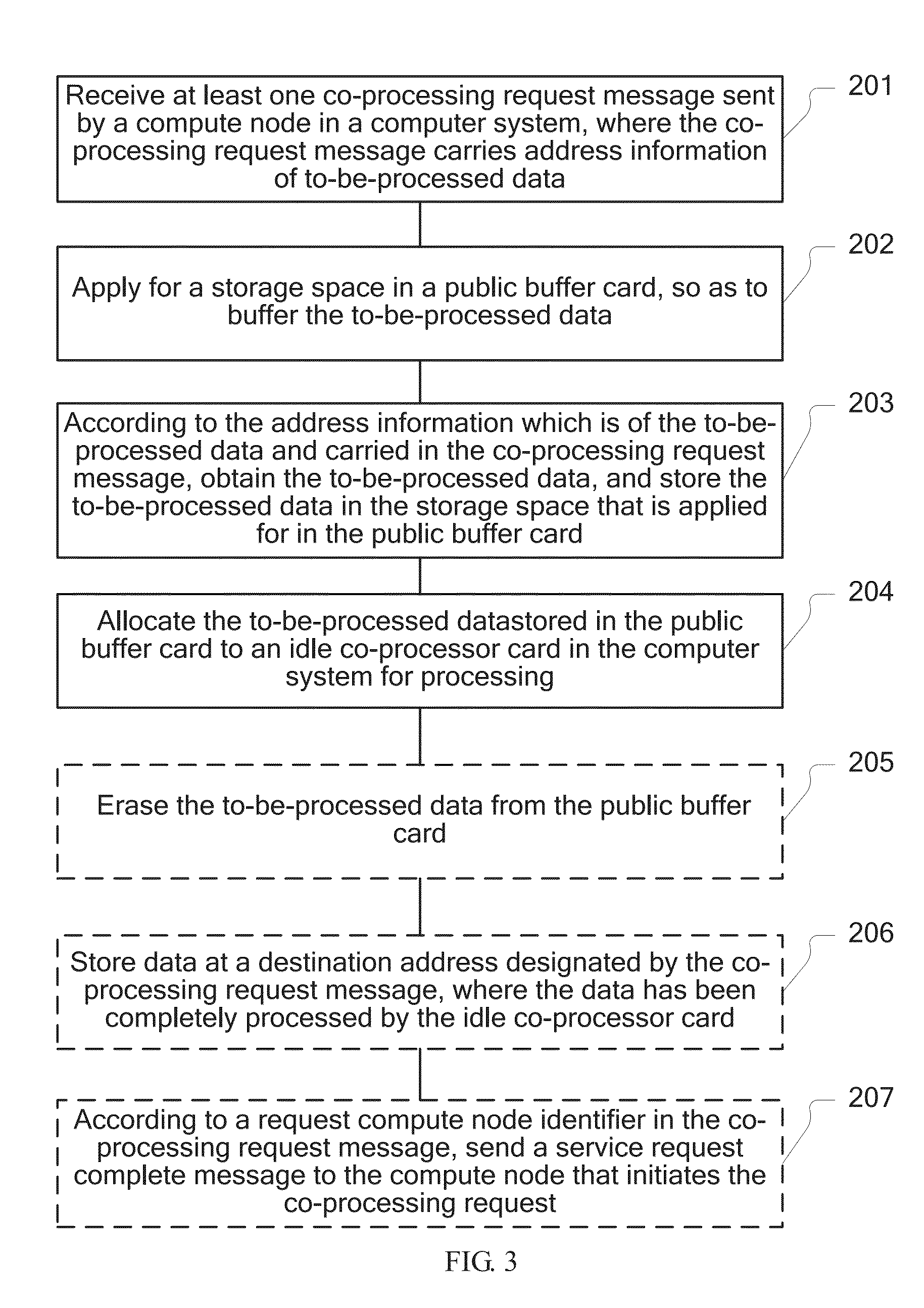 Co-processing acceleration method, apparatus, and system