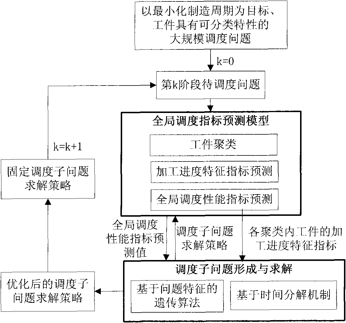 Dispatching method based on iterative decomposition and flow relaxation in large-scale production process