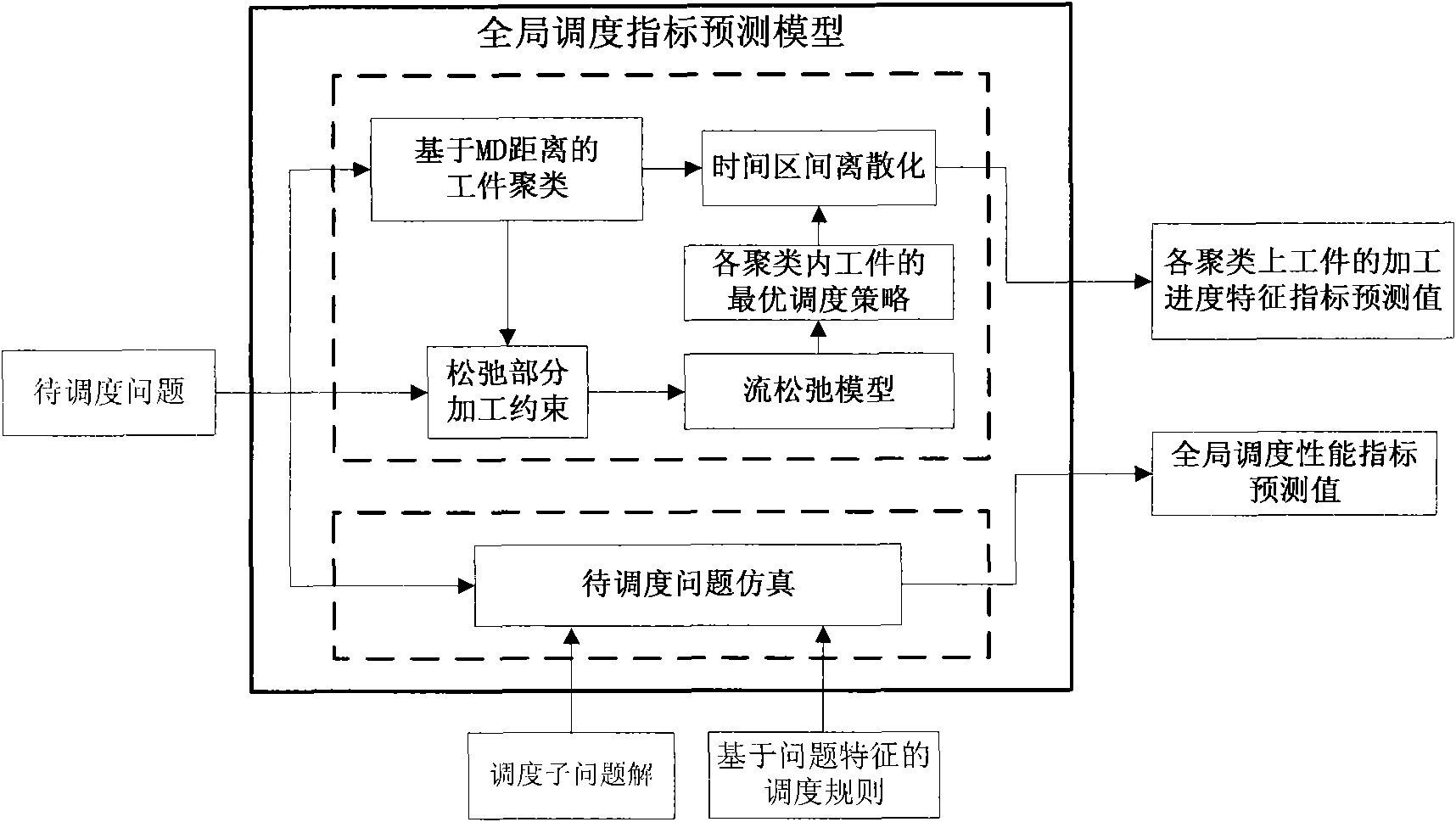 Dispatching method based on iterative decomposition and flow relaxation in large-scale production process