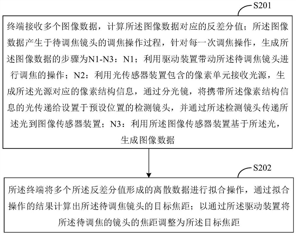 Focusing device and method