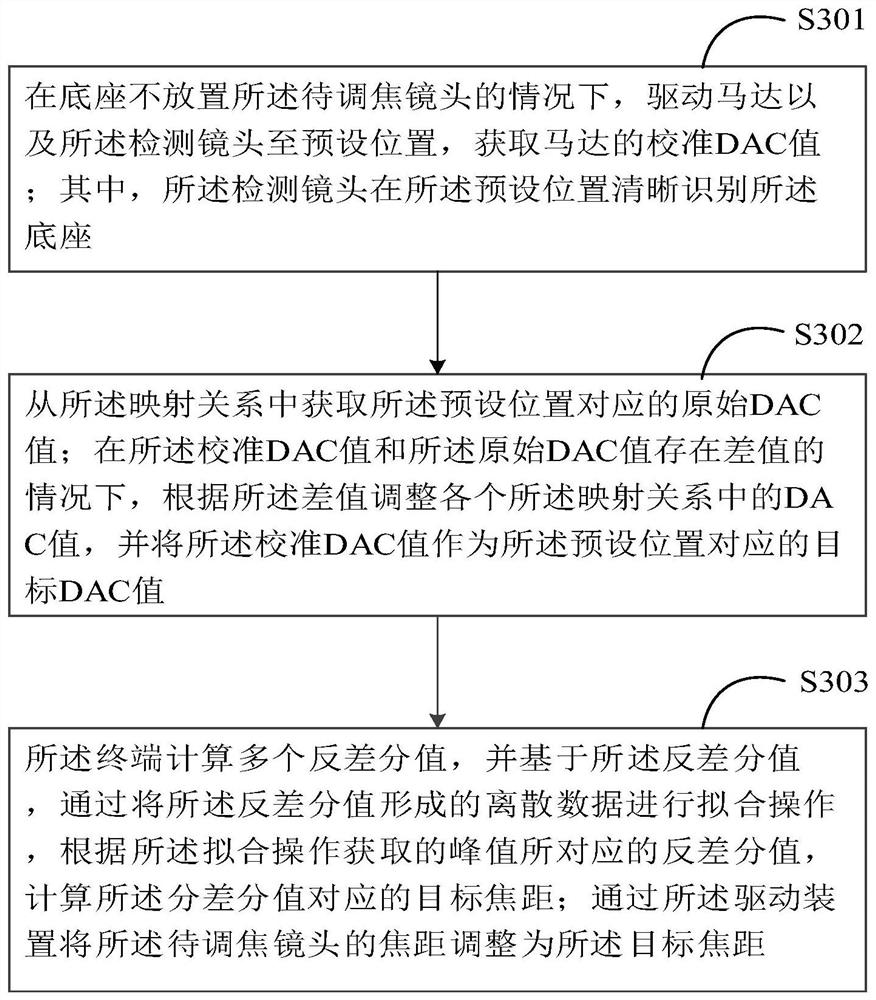 Focusing device and method