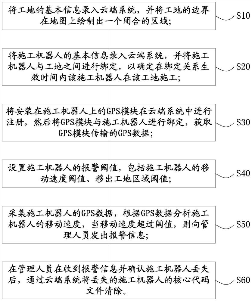 Construction robot anti-theft management method and system based on GPS