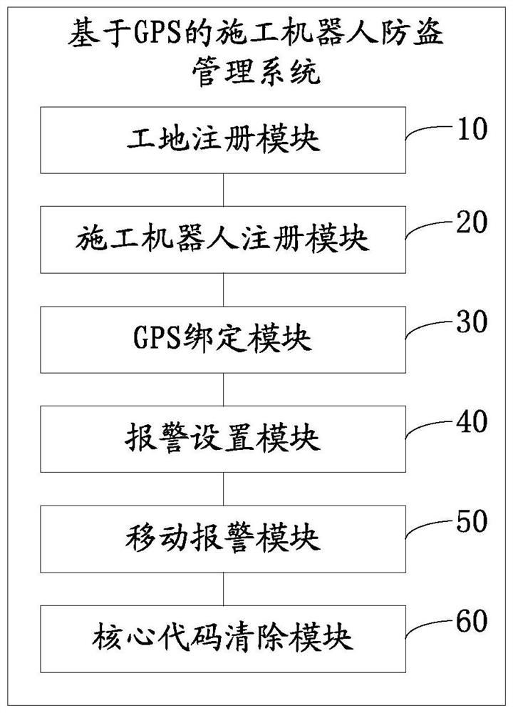 Construction robot anti-theft management method and system based on GPS