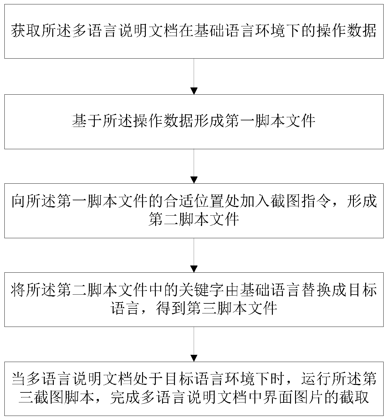 Method, device and system for intercepting interface picture in multi-language description document