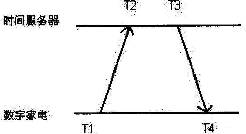 Time synchronous device and synchronous method of digital household network