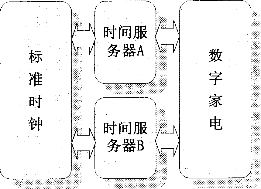 Time synchronous device and synchronous method of digital household network