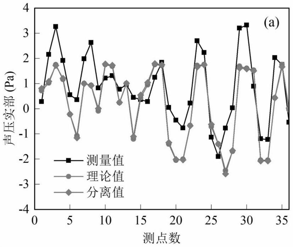 A Sound Field Separation Method Using Sparse Measurements