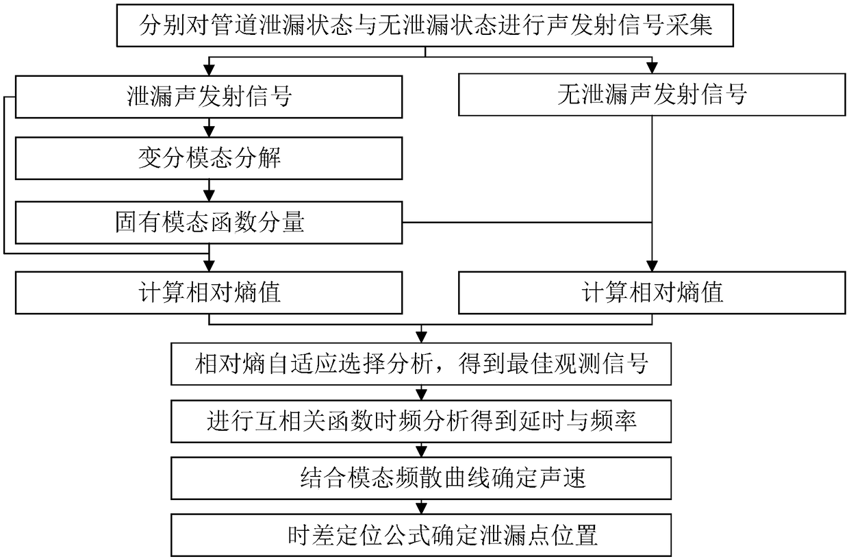 Pipeline leakage positioning method based on VMD component relative entropy analysis