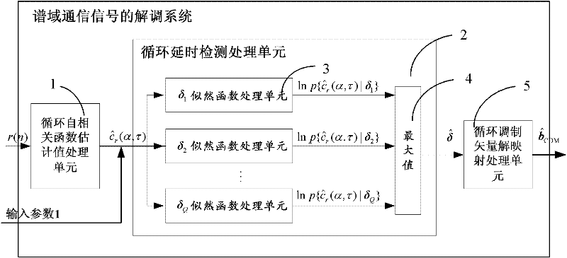 Method and system for demodulating communication signals in spectral domain