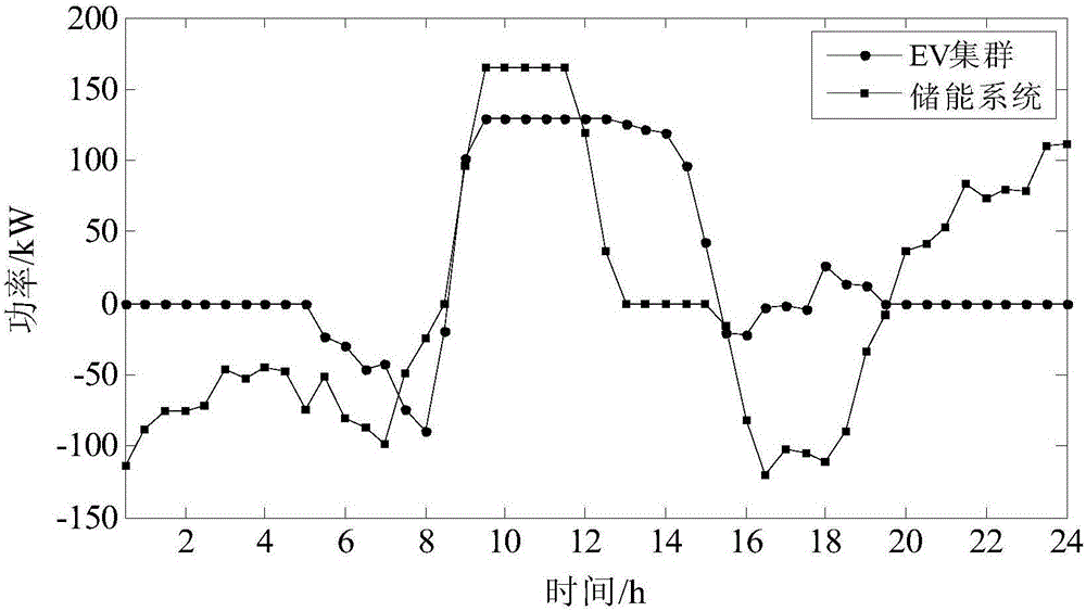 Electric automobile interactive response control method taking distributed power consumption into consideration under micro power grid