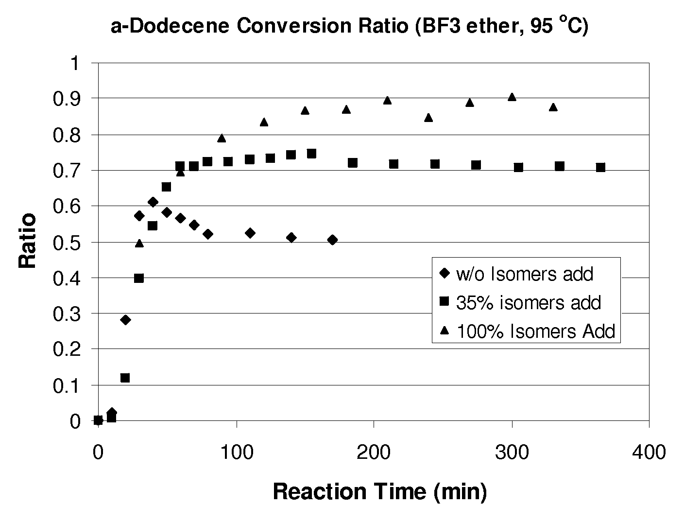 Process for olefin etherification