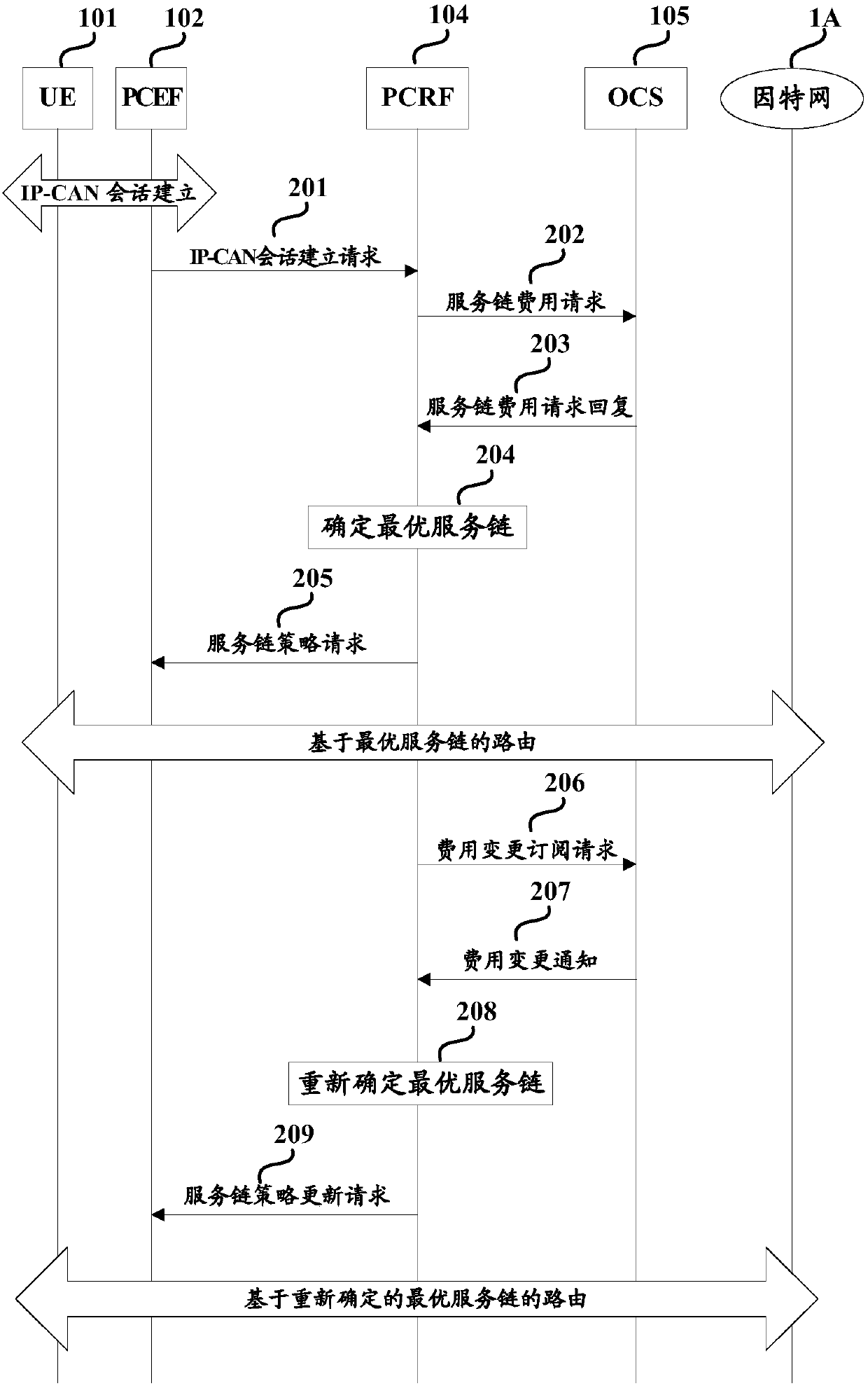 Method and device for determining service chain for users