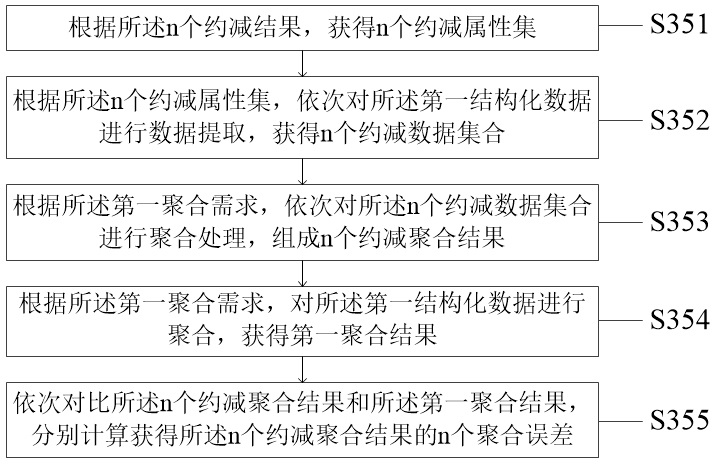 An adaptive aggregation method, system and electronic device for massive structured data