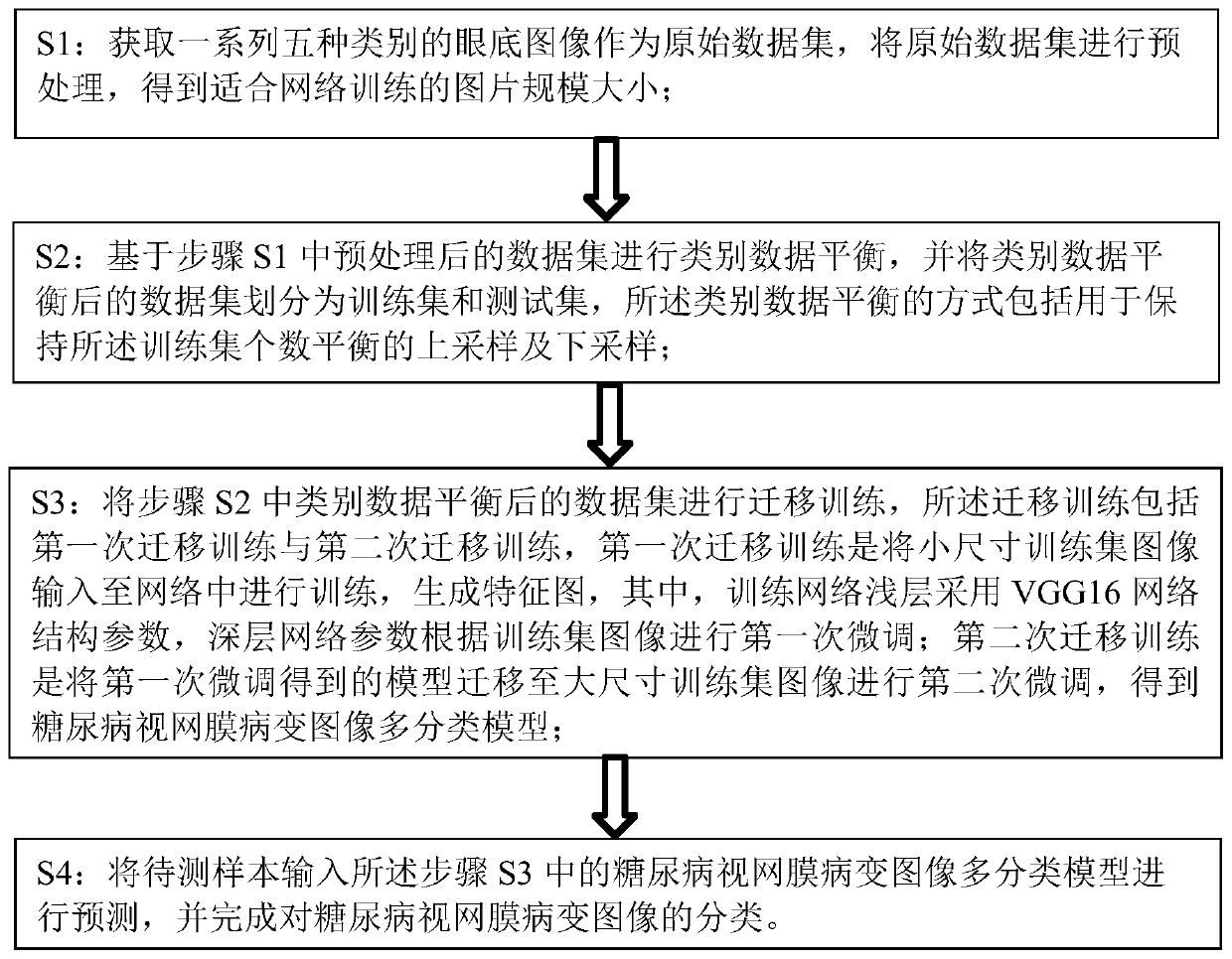 Diabetes retinopathy image multi-classification method based on deep learning