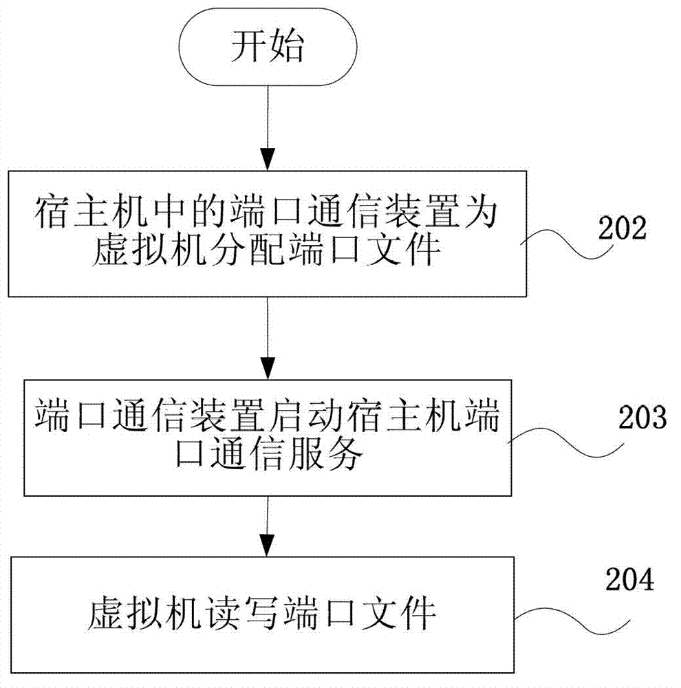 Communication method between virtual machine and host machine, host machine and virtual machine system