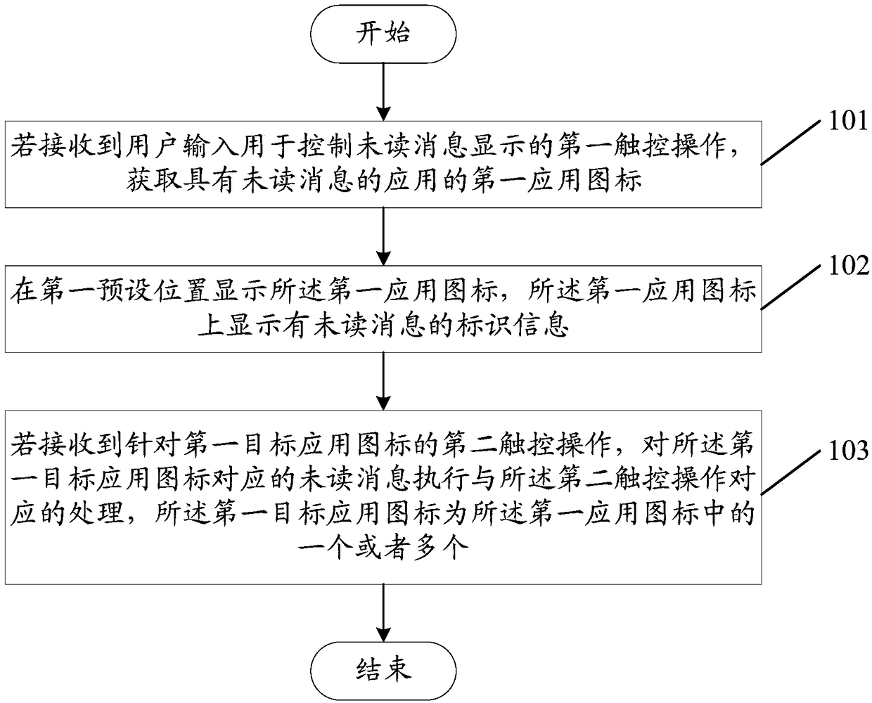 Unread message processing method and mobile terminal