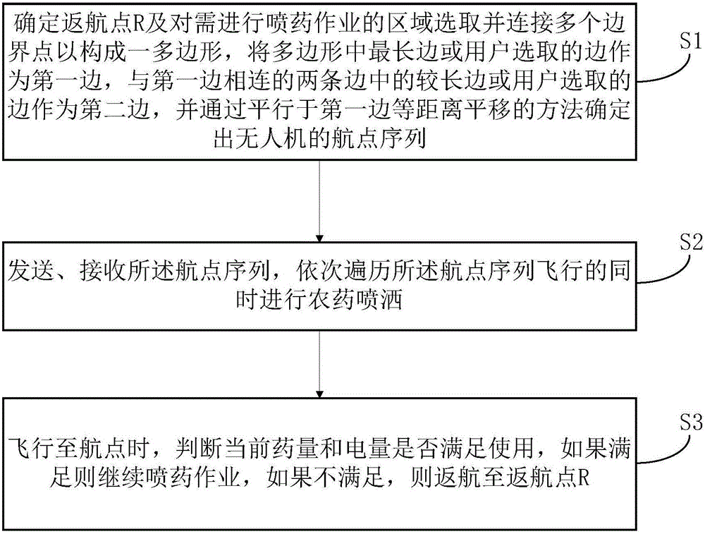 Spraying method and device based on unmanned aerial vehicle