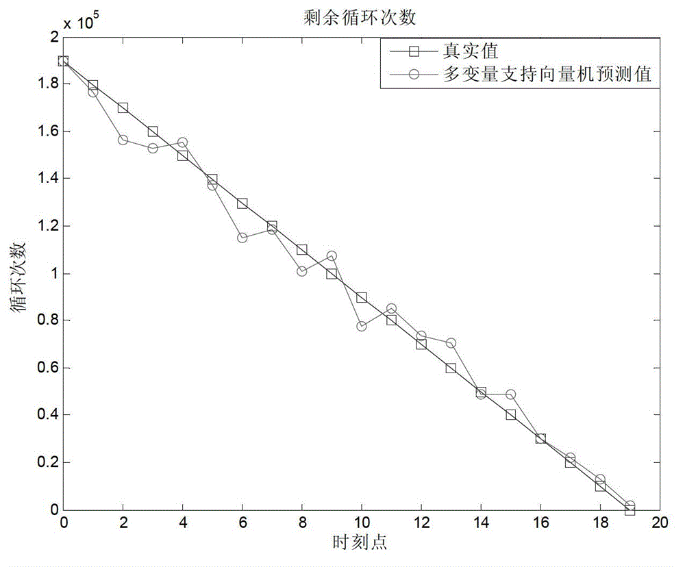 Multivariate Support Vector Machine Prediction Method for Remaining Life of Aeroengine Rotor