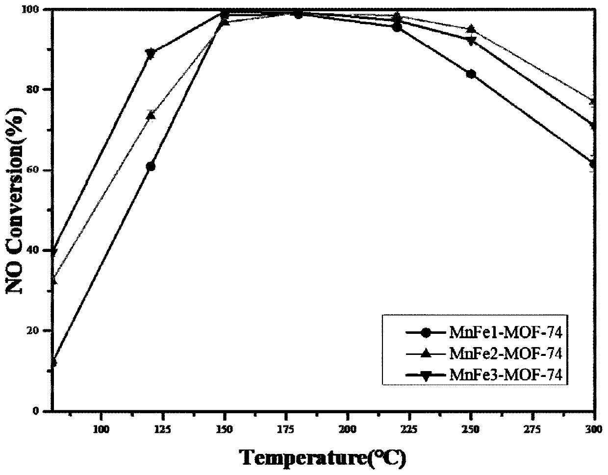 Low-temperature denitration catalyst based on metal organic framework structure and preparation method thereof