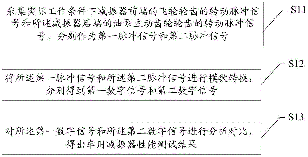 Automobile shock absorber performance test method and automobile shock absorber performance test system