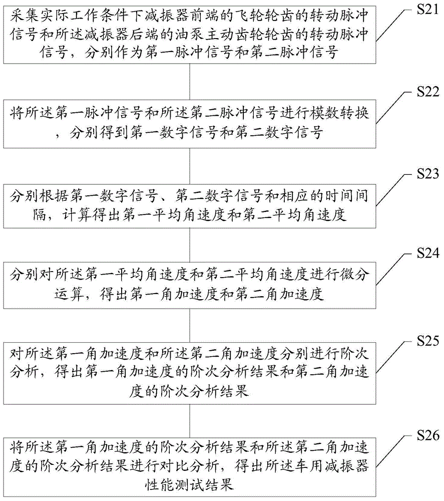 Automobile shock absorber performance test method and automobile shock absorber performance test system