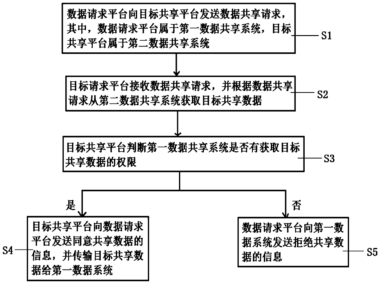 Government affair chain data sharing method