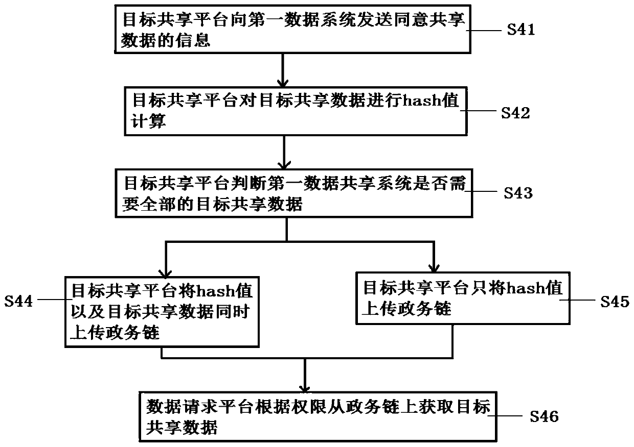 Government affair chain data sharing method