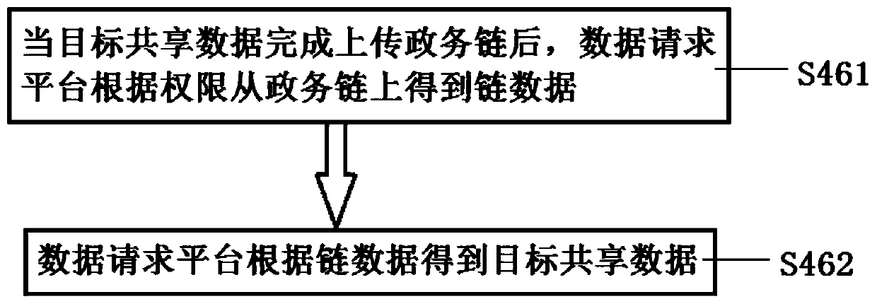 Government affair chain data sharing method