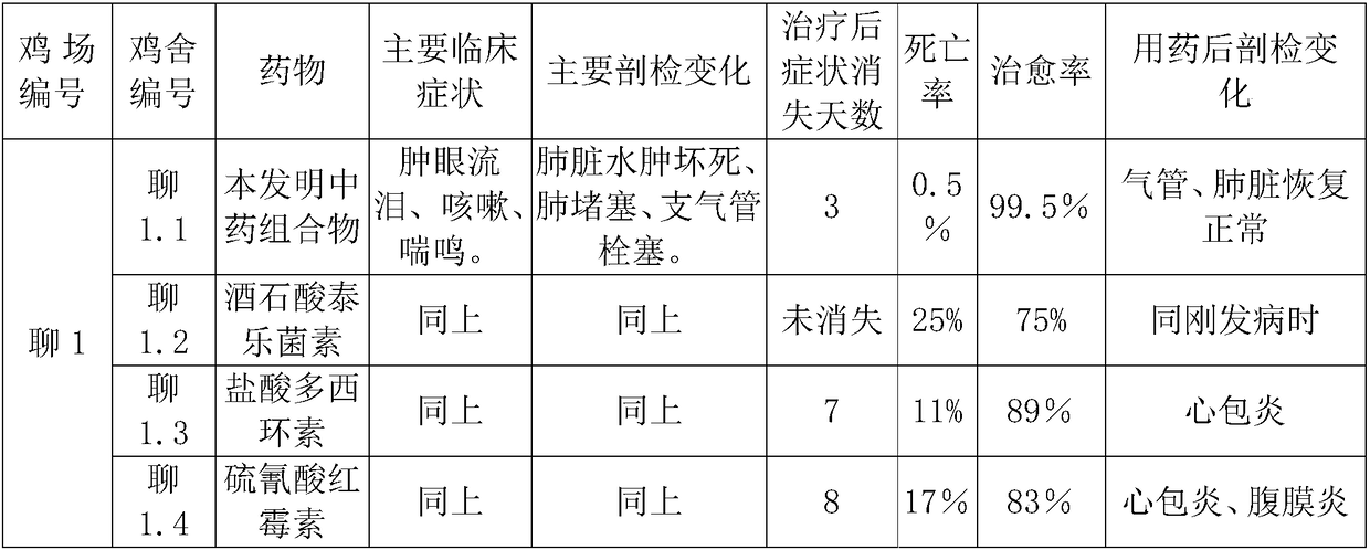 Traditional Chinese medicine composition for treating multicausal respiratory system diseases of poultry and preparation method thereof